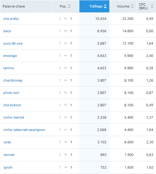 Amostra de palavras-chave ranqueadas no case da Famiglia Valduga