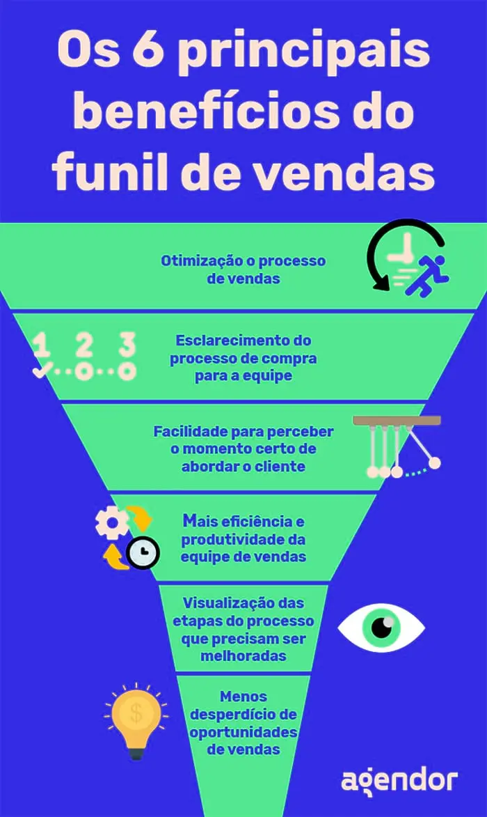 Os 6 principais benefícios do funil de vendas