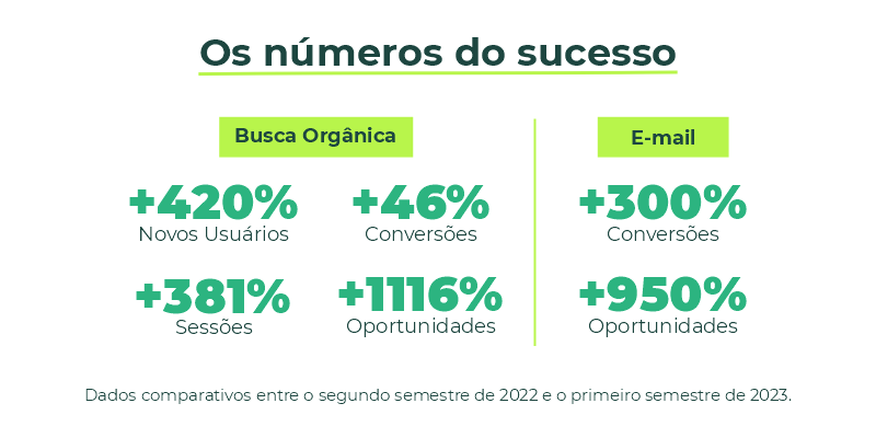 Os números do sucesso