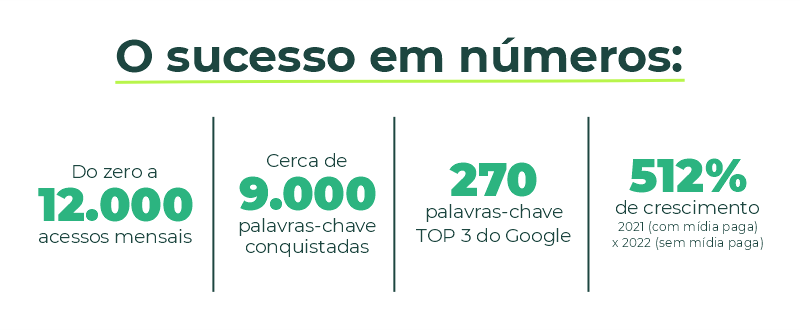 O sucesso em números