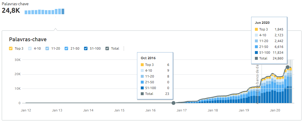 Comparação de palavras-chave