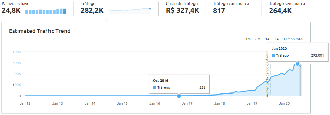 Comparação de visitantes