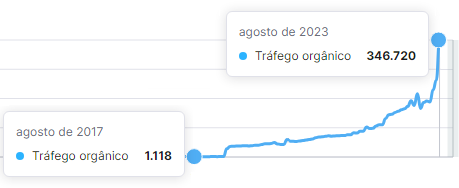 Crescimento do tráfego orgânico mensal da Cresol