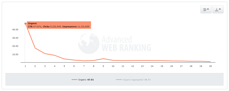 Resultados orgânicos do Google