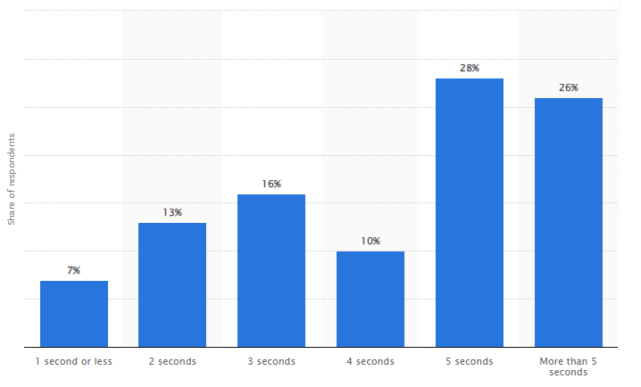 Gráfico de tolerância do tempo do usuário no site