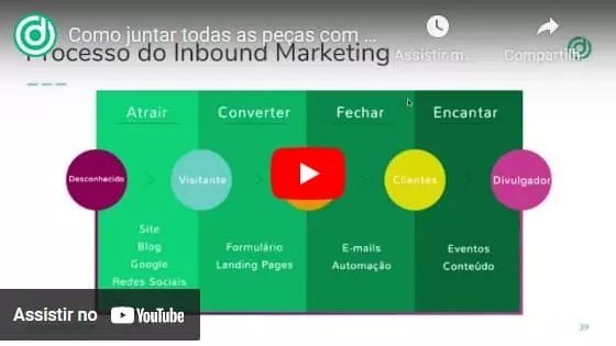 Etapas do Inbound Marketing