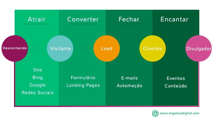 Etapas do Inbound Marketing