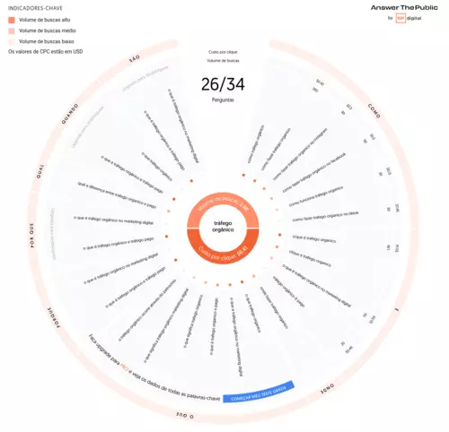 Nuvem de palavras-chave Answer The Public