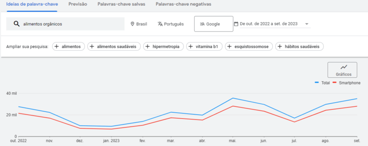 Tendências de pesquisa Google Keyword Planner