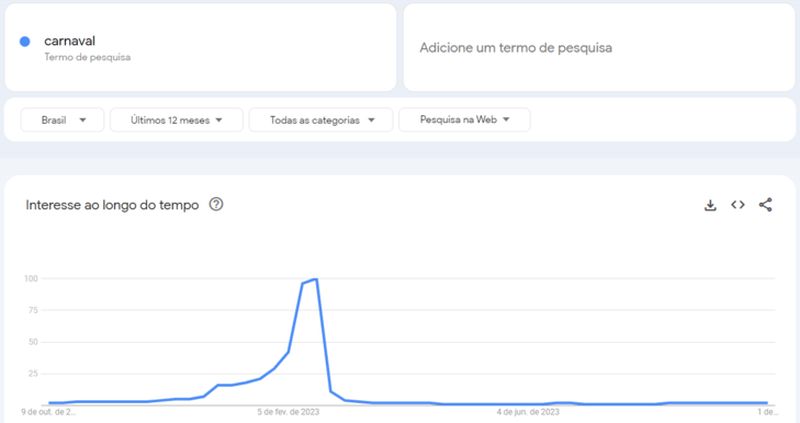 Crescimento de interesse Google Trends