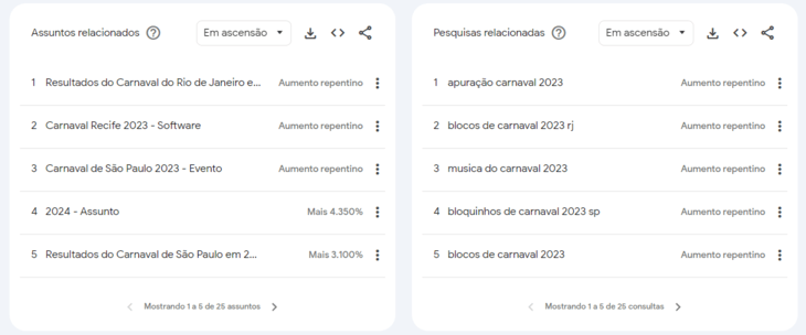 Assuntos e pesquisas relacionadas Google Trends