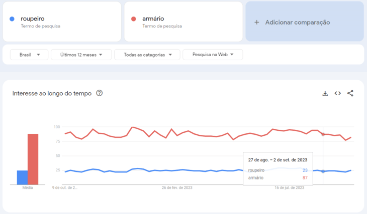 Comparativo de palavras-chave Google Trends