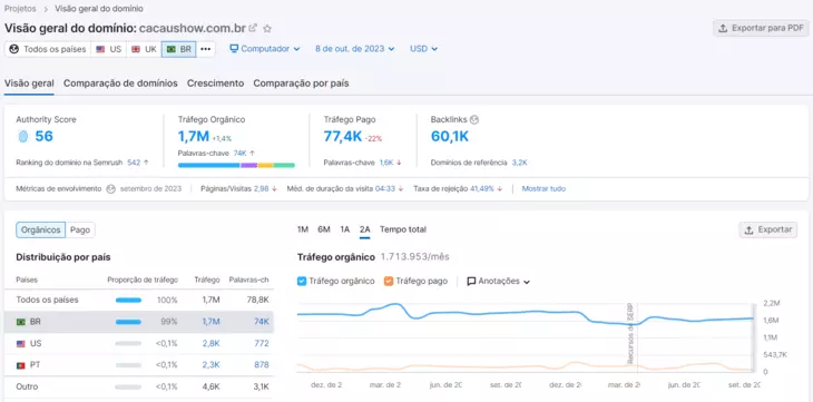 Visão geral do domínio Semrush