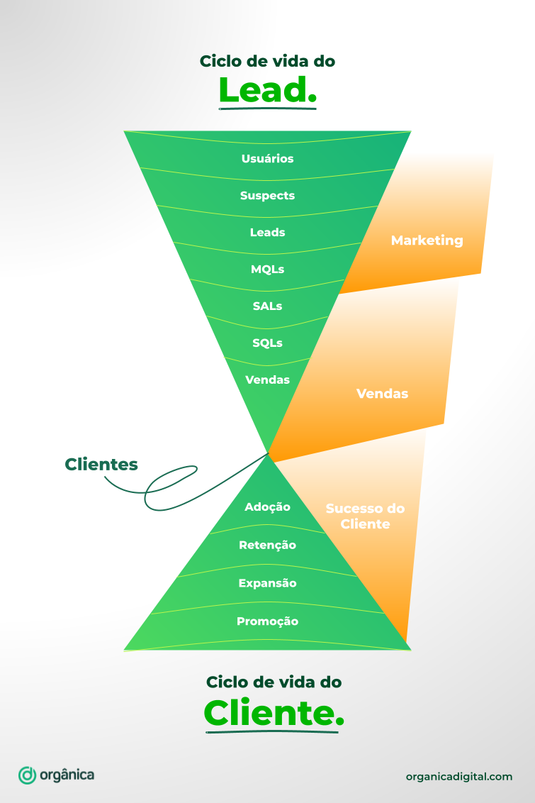 Funil de Marketing, Vendas e Retenção de Clientes
