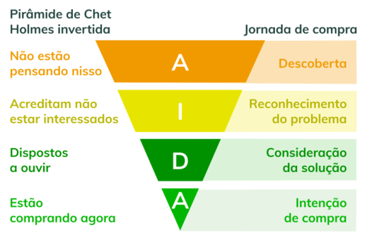 Exemplo de Funil de Marketing unindo Pirâmide de Chet Holmes com Jornada de Compra
