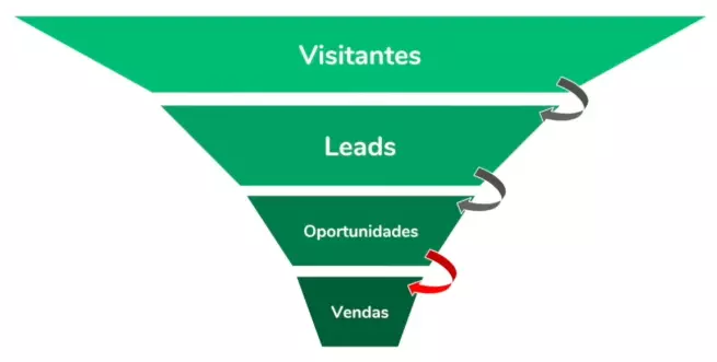 Funil de Marketing e Vendas