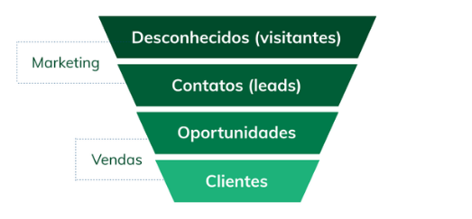 Funil de Marketing e Vendas