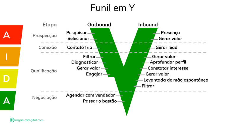 Funil de vendas em Y da Orgânica