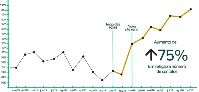 Aumento dos contatos do Mapa do Imóvel