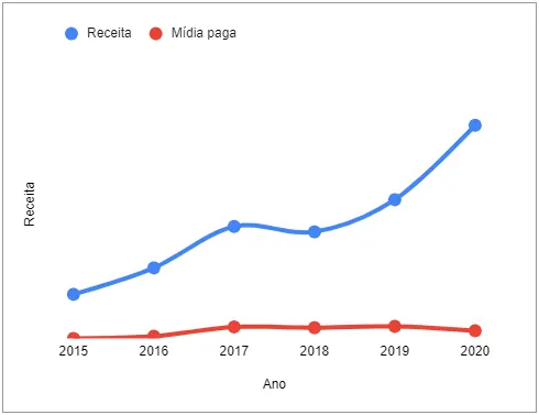 Gráfico case de sucesso Casa Valduga