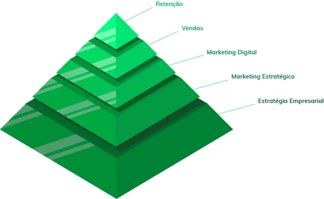 Pirâmide do Crescimento