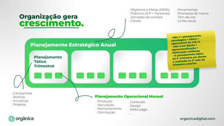 Planejamento estratégico, tático e operacional de Marketing da Orgânica Digital