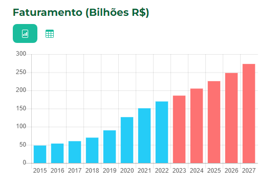 Previsão de vendas online para os próximos anos