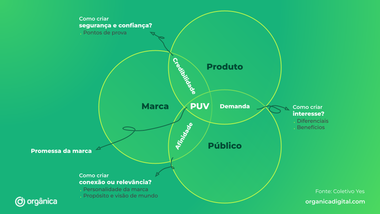 Proposta Única de Valor (PUV)