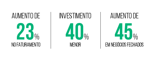 Resultados com Marketing Digital para a M.Pollo