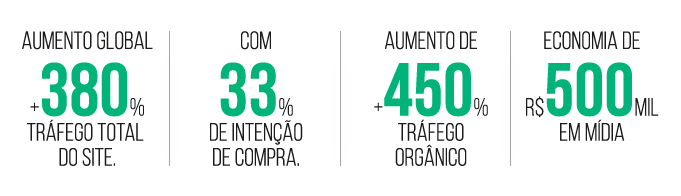 Resultados com Marketing Digital para a Móveis Masotti