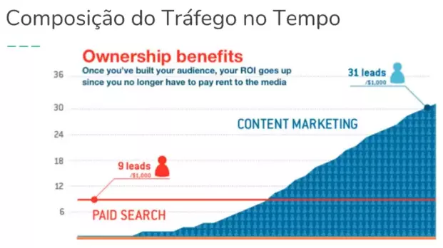 Composição do Tráfego no Tempo