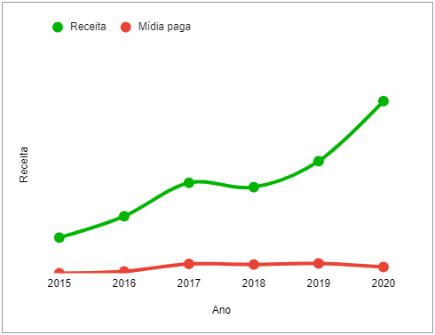 Comparativo aumento em vendas e investimentos de mídia paga