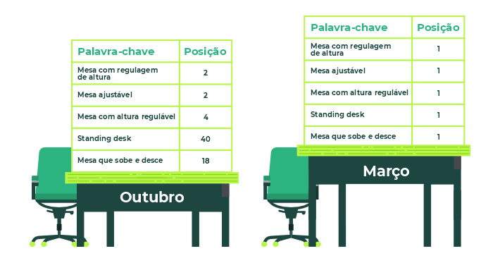 1ª posição do Google para principais palavras-chave da GenioDesk