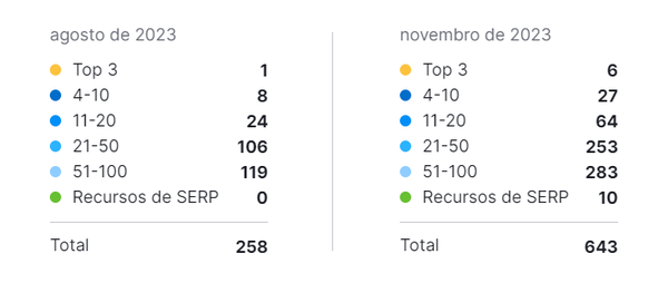 Crescimento de palavras-chave