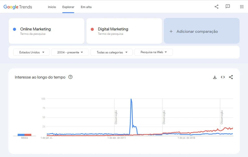 Gráfico de análise de Digital Marketing e Marketing Online no Google Trends