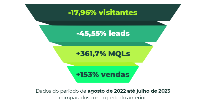 Funil de vendas Rodojacto