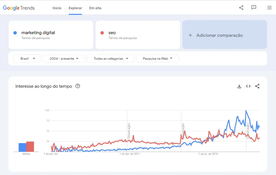 Print de gráfico de análise de interesse ao longo do tempo no Google Trends