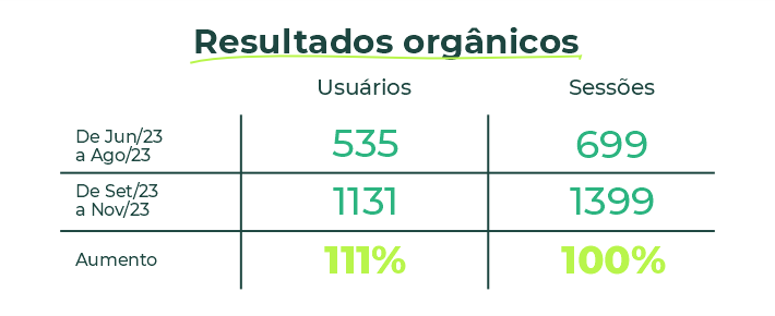 Resultados orgânicos