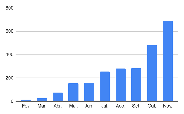 Crescimento nas sessões orgânicas mensais