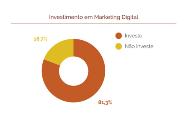 Investimento em Marketing Digital