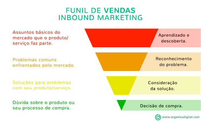 Funil de vendas do Inbound Marketing