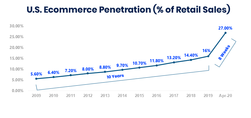 US e-commerce penetration