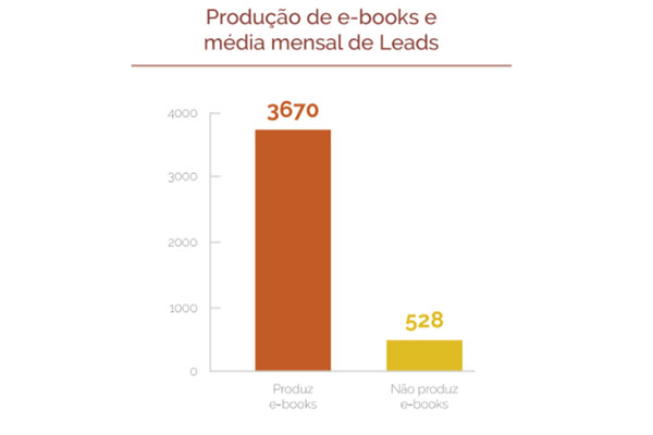 Produção de e-books e média mensal de Leads