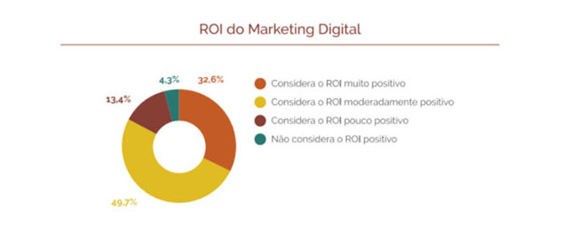 ROI do Marketing Digital