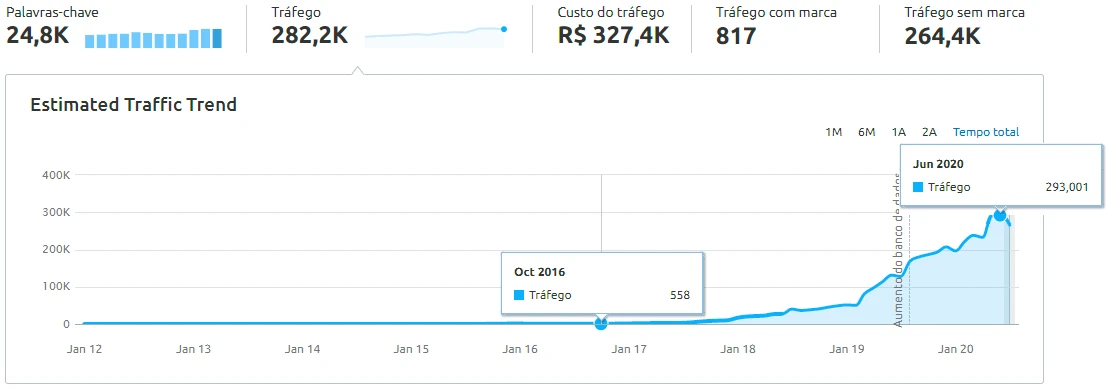 Gráfico de tendência de crescimento do case Famiglia Valduga e Orgânica