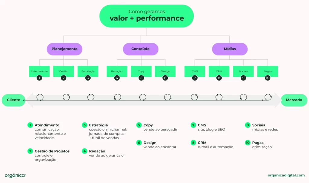 Por onde começar no Marketing Digital e como ter resultado Diagrama explicativo sobre como geramos valor e performance em marketing digital, incluindo planejamento, conteúdo e mídias.