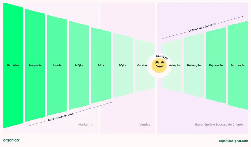 Jornada de crescimento do cliente