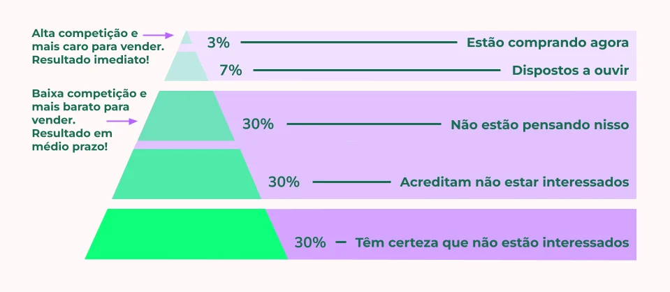Pirâmide de Chet Holmes