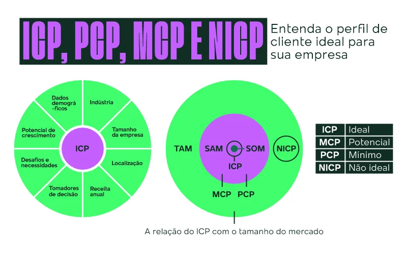 Diagrama explicativo sobre ICP, PCP, MCP e NICP com círculos representando perfil ideal de cliente e relação com tamanho do mercado, incluindo fatores como dados demográficos, indústria, tamanho da empresa, localização, receita anual, desafios, necessidades e tomadores de decisão.