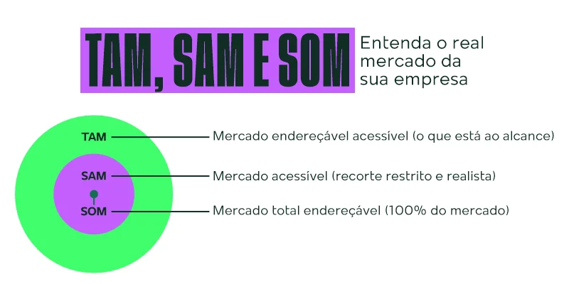 Diagrama explicativo sobre TAM, SAM e SOM com círculos concêntricos representando mercado endereçável acessível, mercado acessível e mercado total endereçável